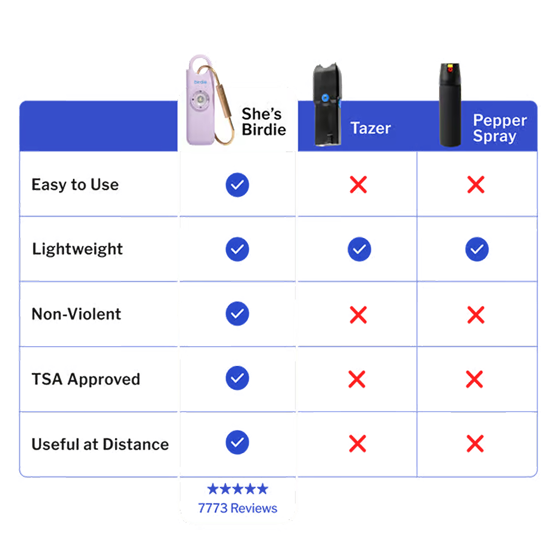 How Birdie compares to tasers and pepper spray